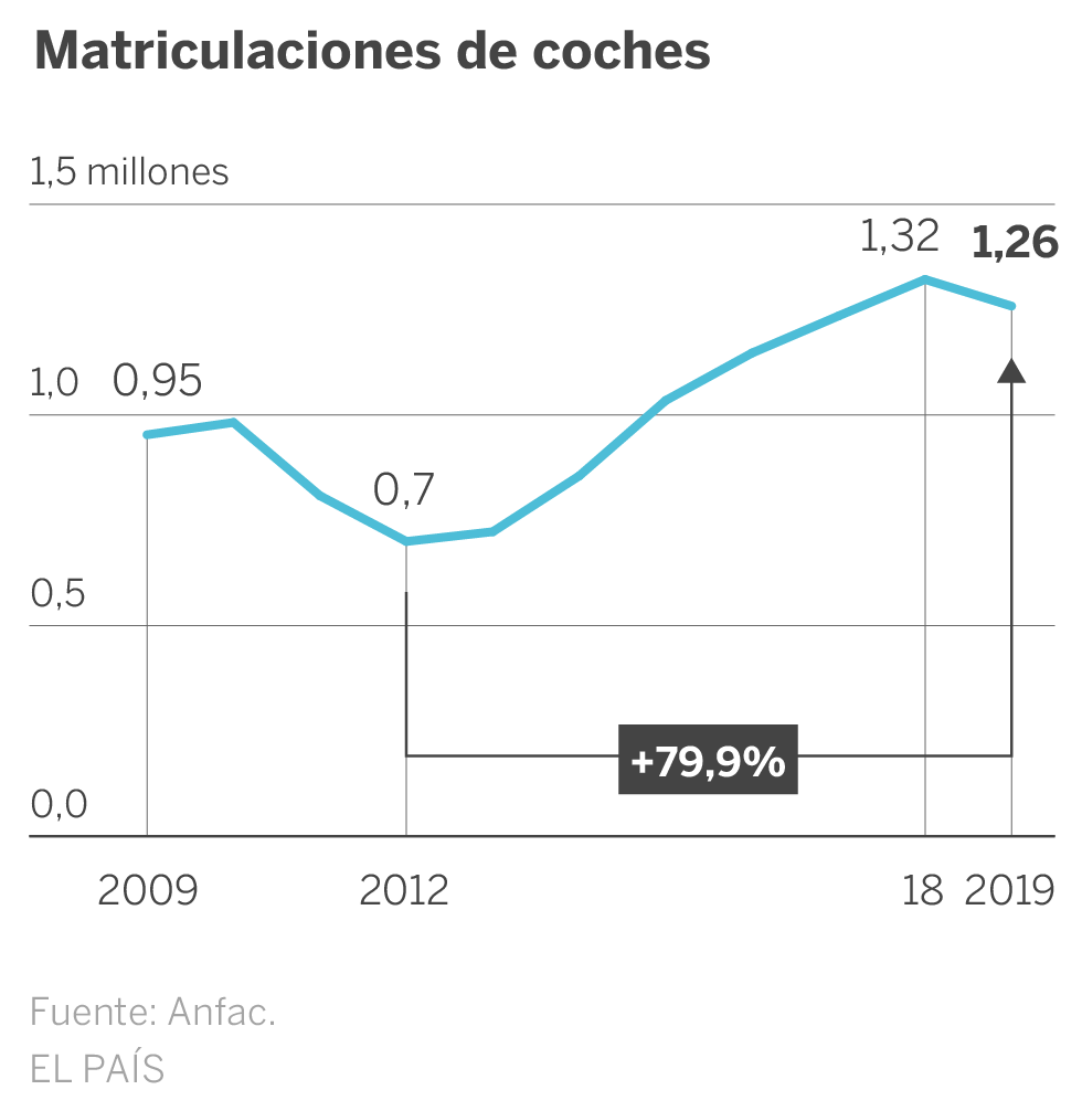 Las ventas de coches diésel caen un 26% en un año negro para el sector