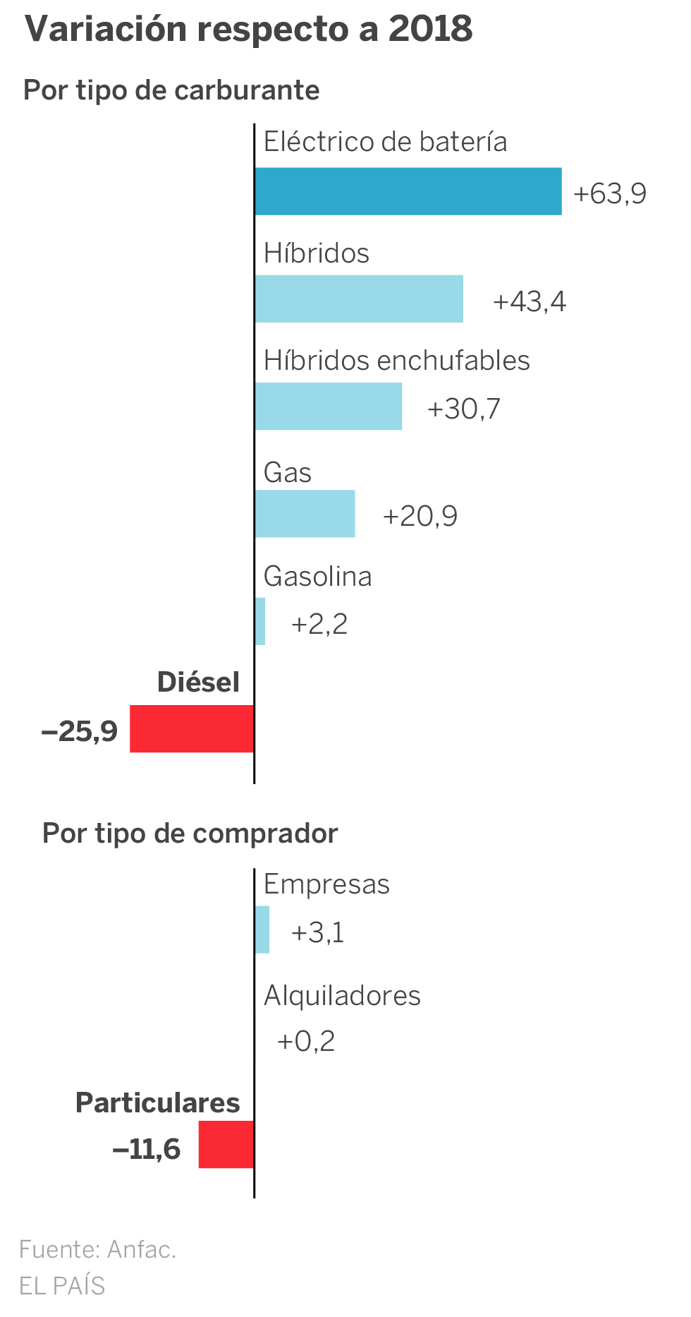 Las ventas de coches diésel caen un 26% en un año negro para el sector