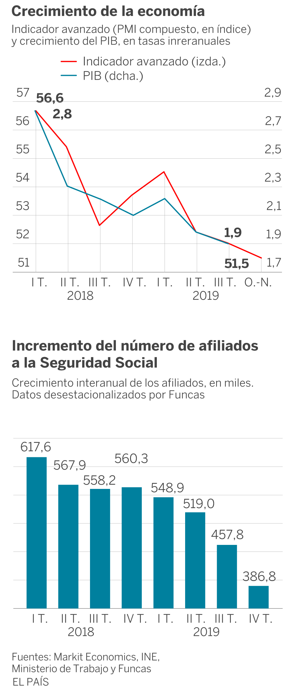 Así entra la economía española en 2020