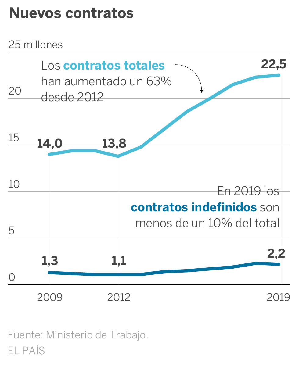 España supera por tercer año seguido los 20 millones de contratos firmados