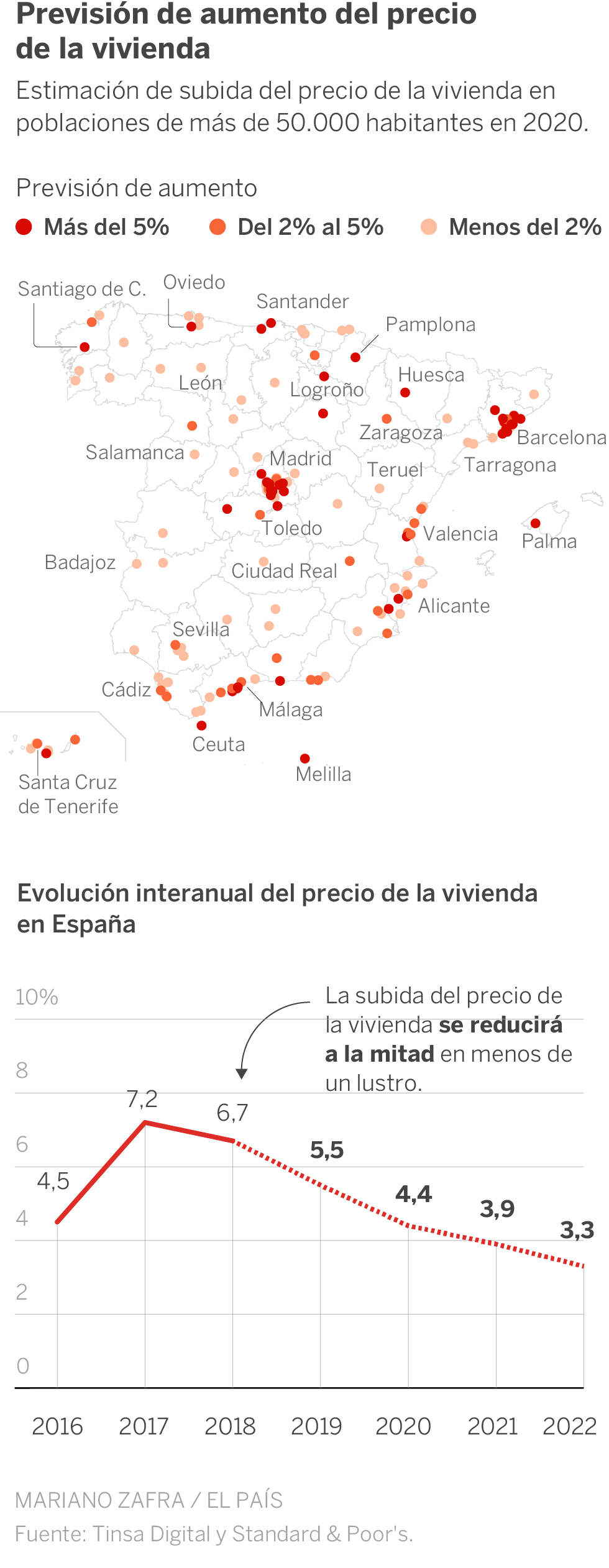 La vivienda echa el freno en 2020