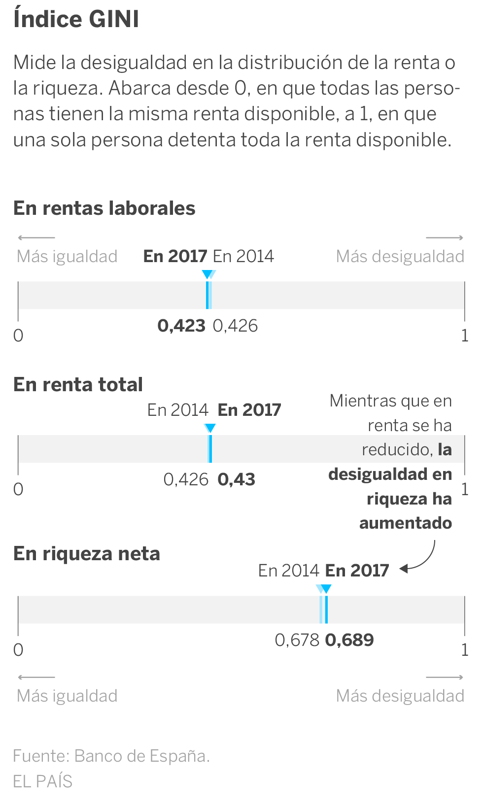 La desigualdad en patrimonio aumenta y lastra a los jóvenes