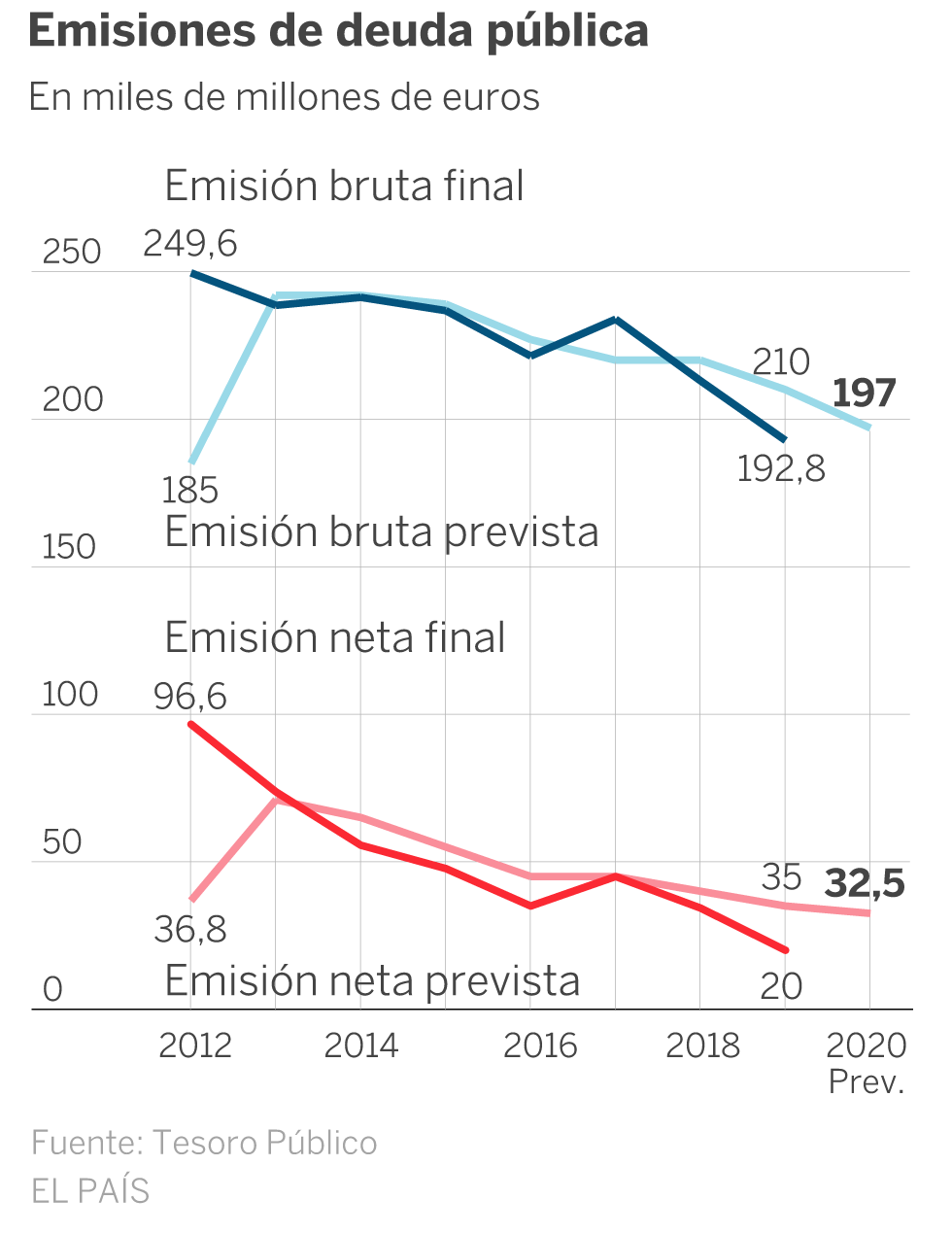 El Tesoro prevé una emisión neta de 32.500 millones para 2020, un 7% menos