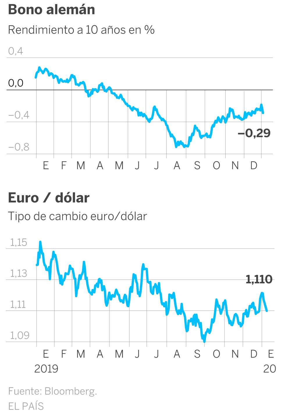 Estrategias para no equivocarse al invertir en Bolsa en 2020