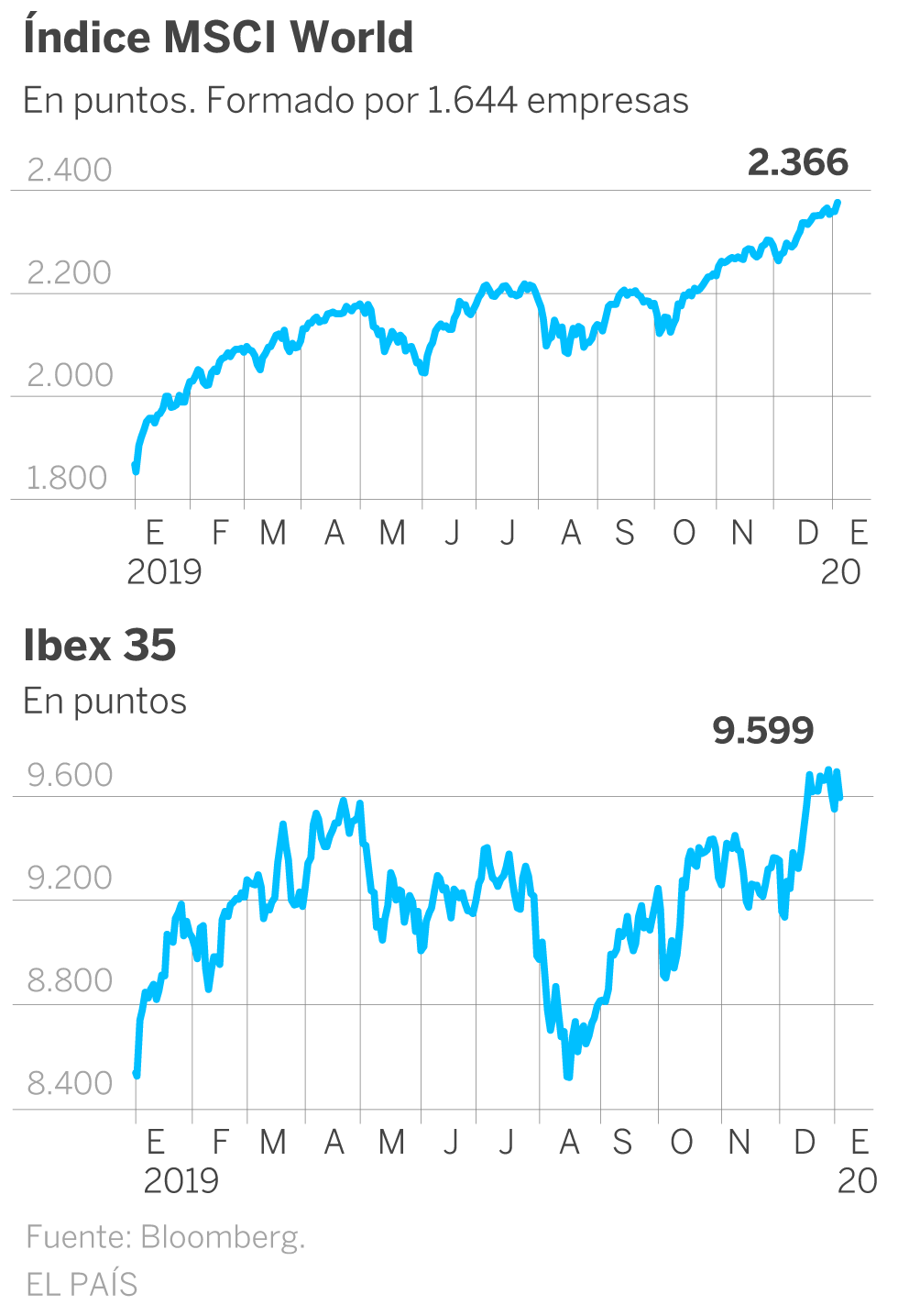Estrategias para no equivocarse al invertir en Bolsa en 2020