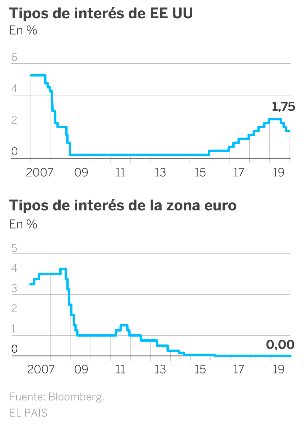 Estrategias para no equivocarse al invertir en Bolsa en 2020