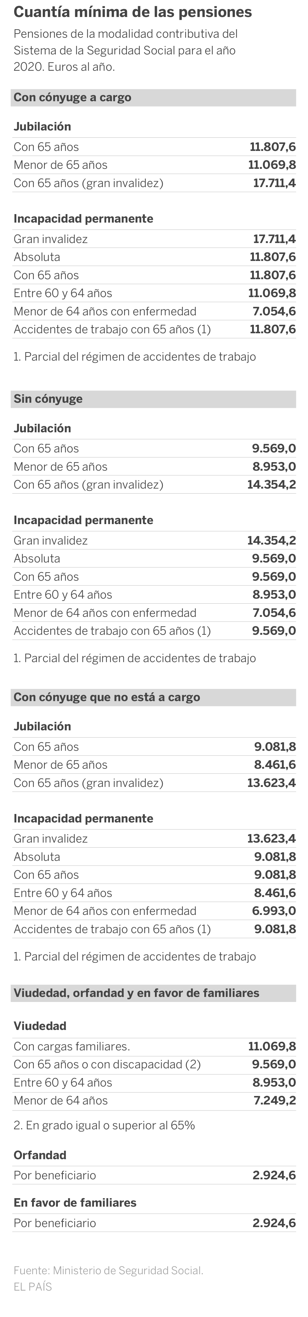 Así queda su pensión tras la subida del 0,9% aprobada esta semana