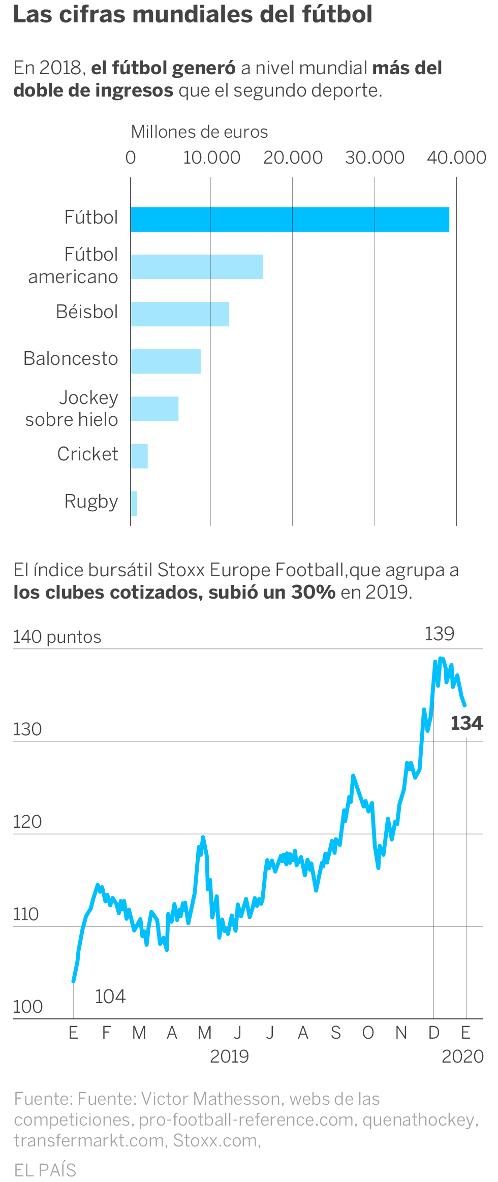 Una burbuja llamada fútbol