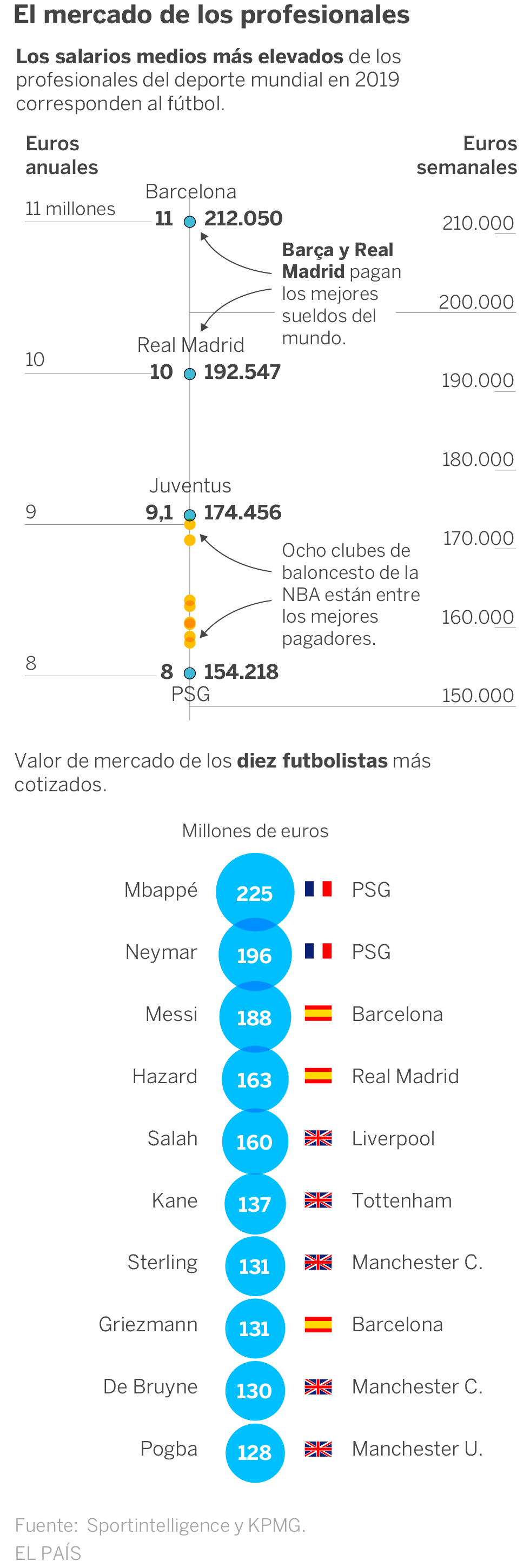 Una burbuja llamada fútbol
