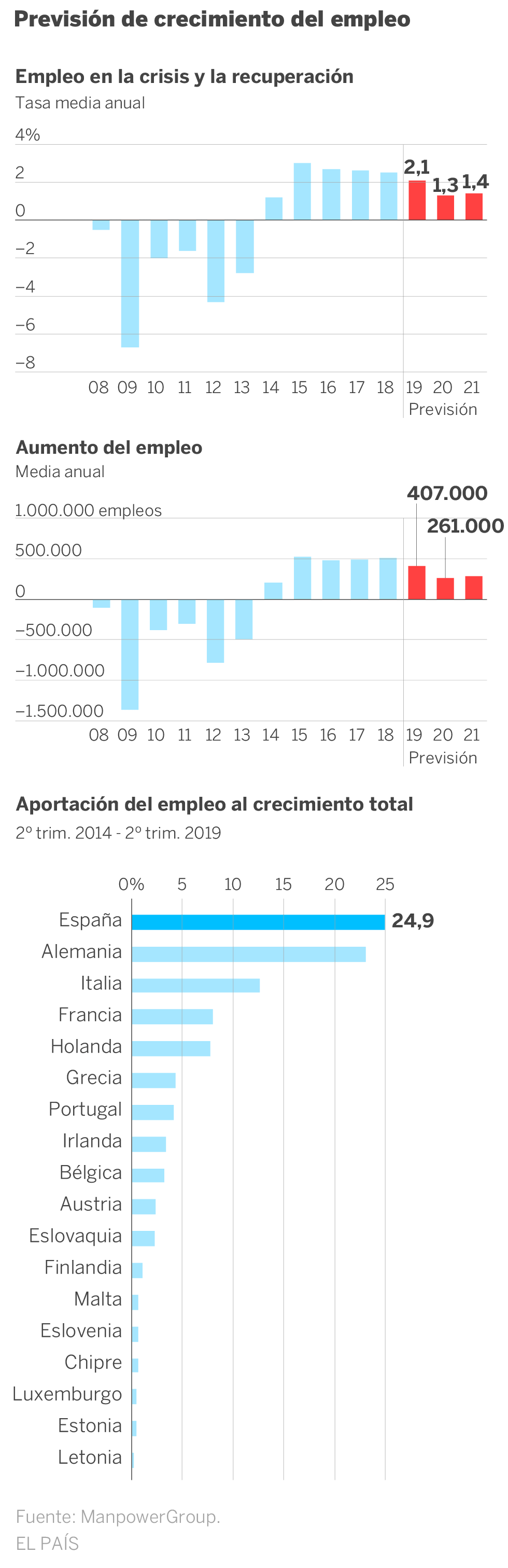 Manpower prevé que se creen casi 550.000 empleos entre 2020 y 2021