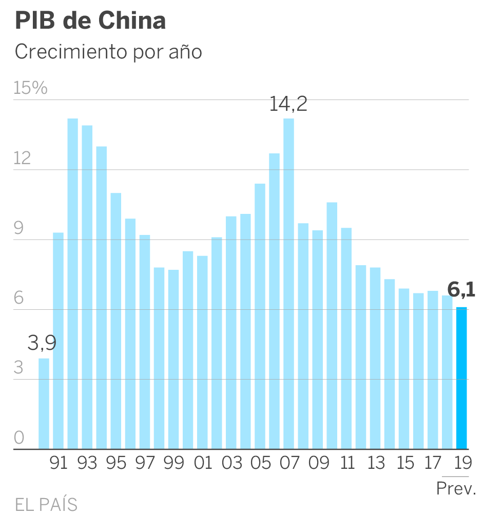 China crece un 6,1% en 2019, su ritmo más bajo en 29 años