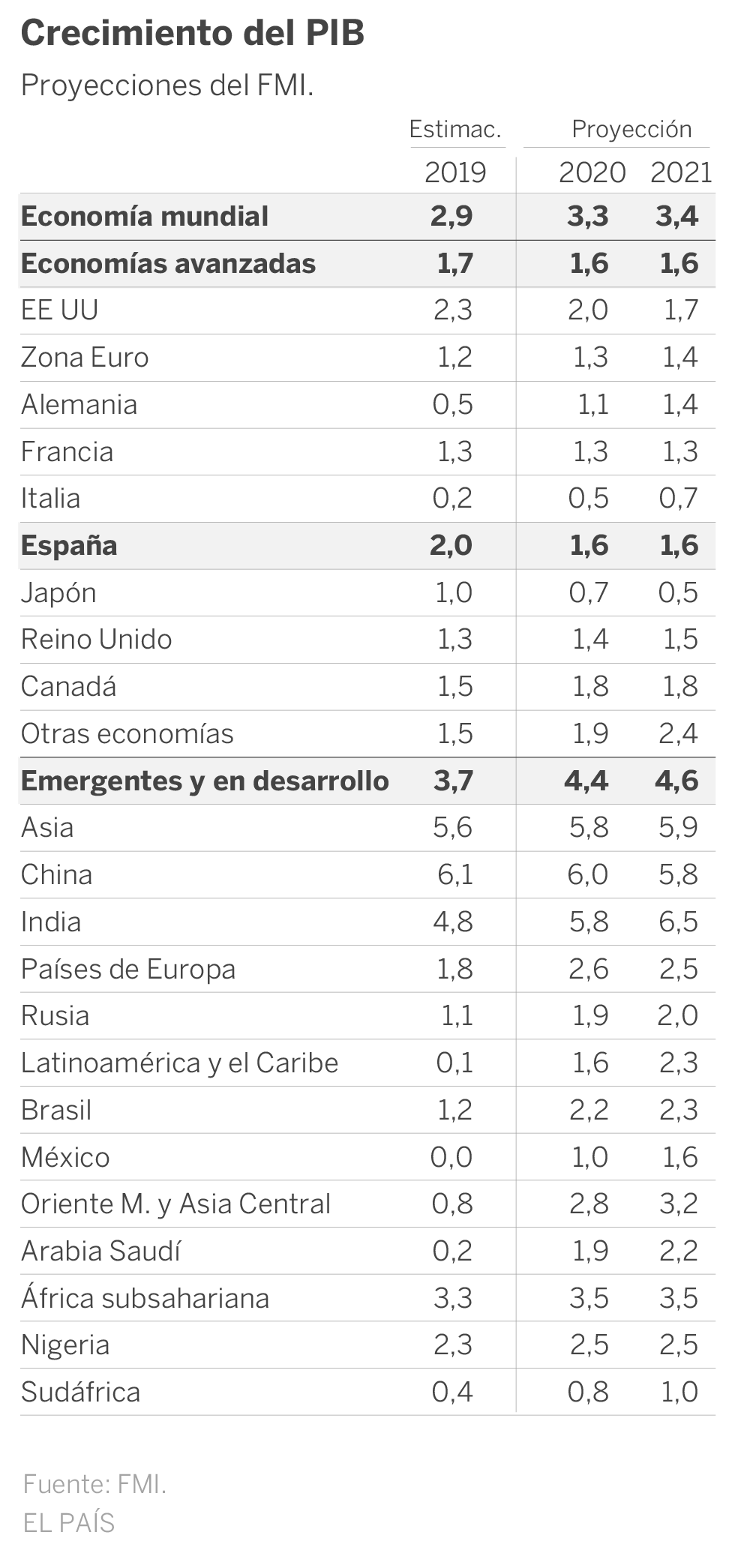 El FMI somete a España a la mayor rebaja de crecimiento de los países desarrollados