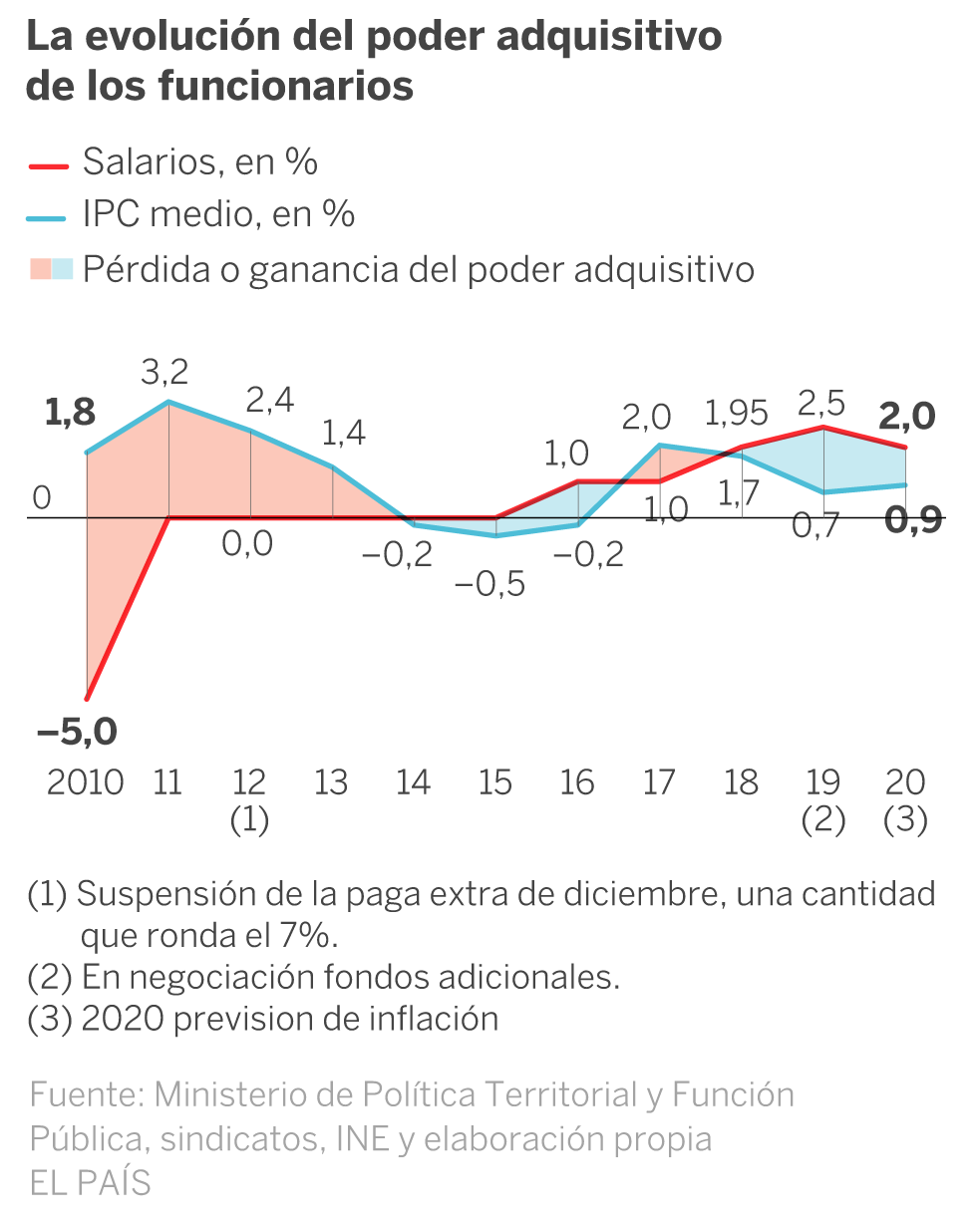 La subida del sueldo de los funcionarios supondrá un gasto adicional de 3.212 millones