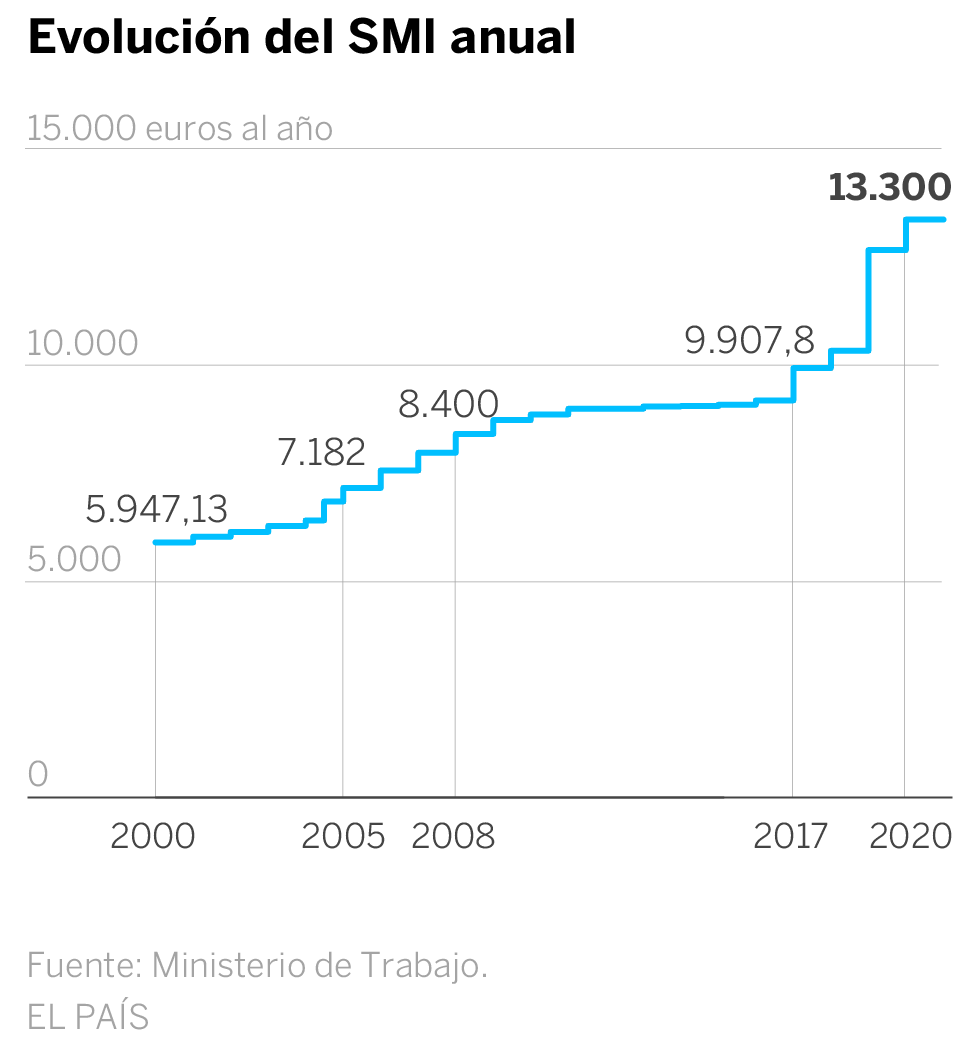 Gobierno, patronal y sindicatos pactan subir el salario mínimo hasta los 950 euros
