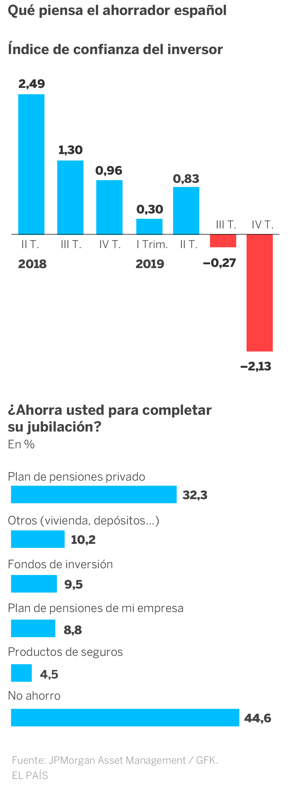 La confianza del ahorrador se hunde