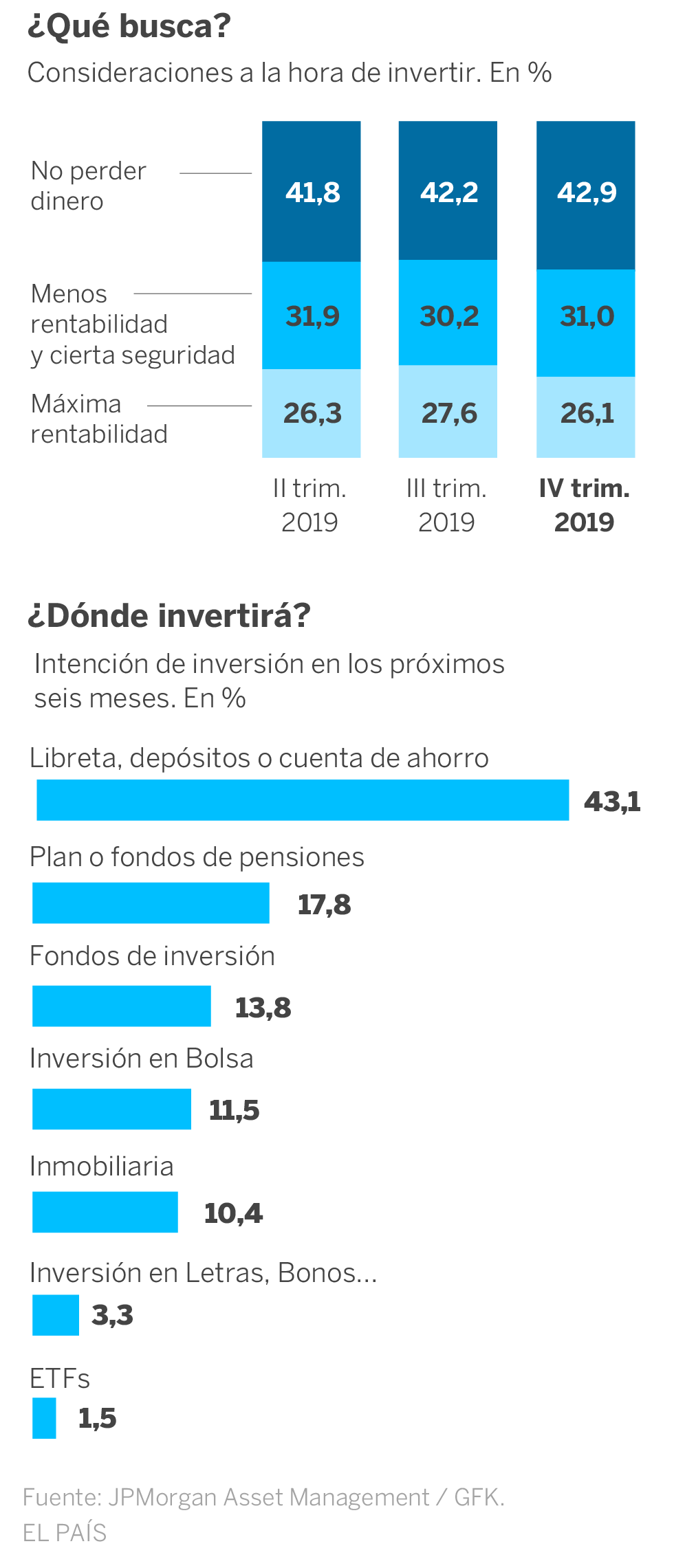 La confianza del ahorrador se hunde
