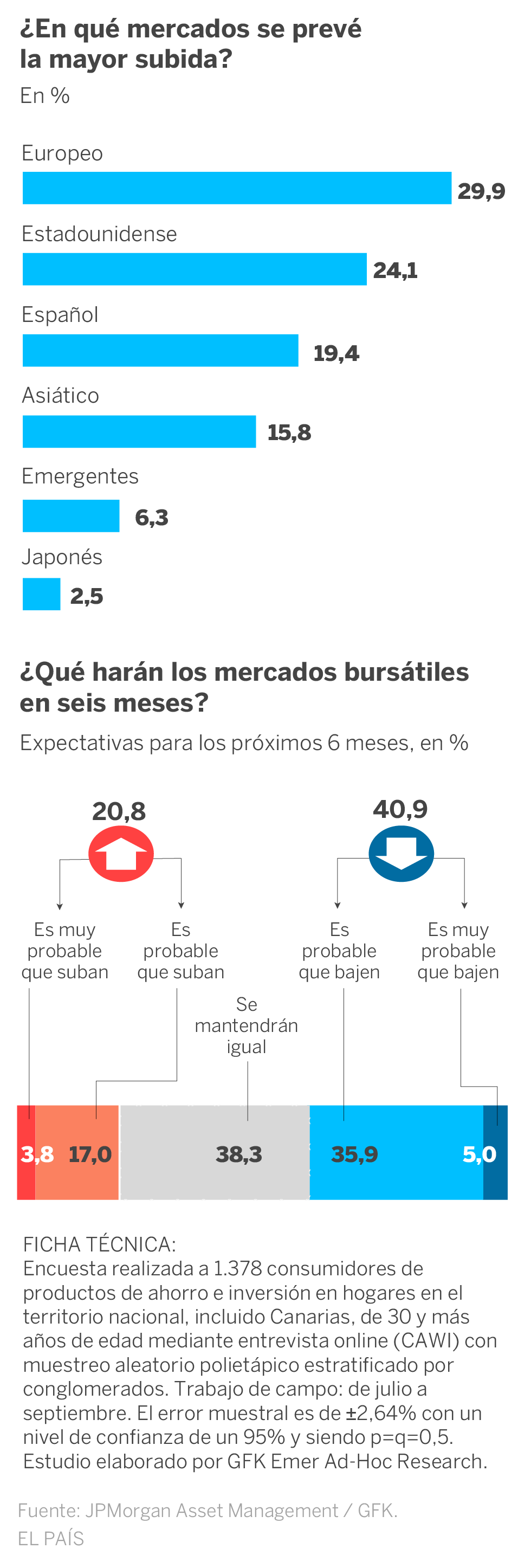 La confianza del ahorrador se hunde