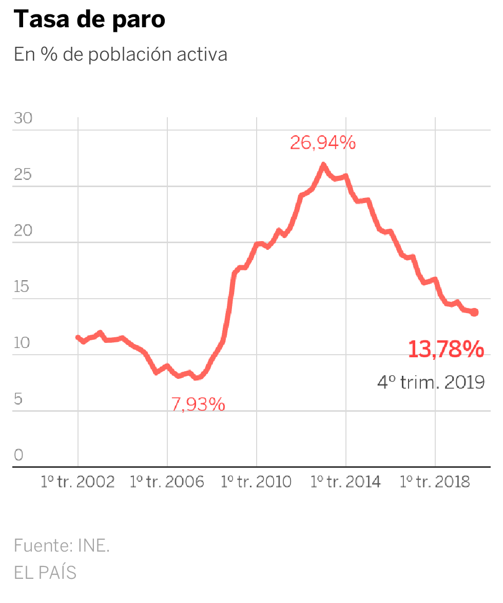 España creó 402.300 empleos en 2019 gracias al mejor cuarto trimestre de la recuperación