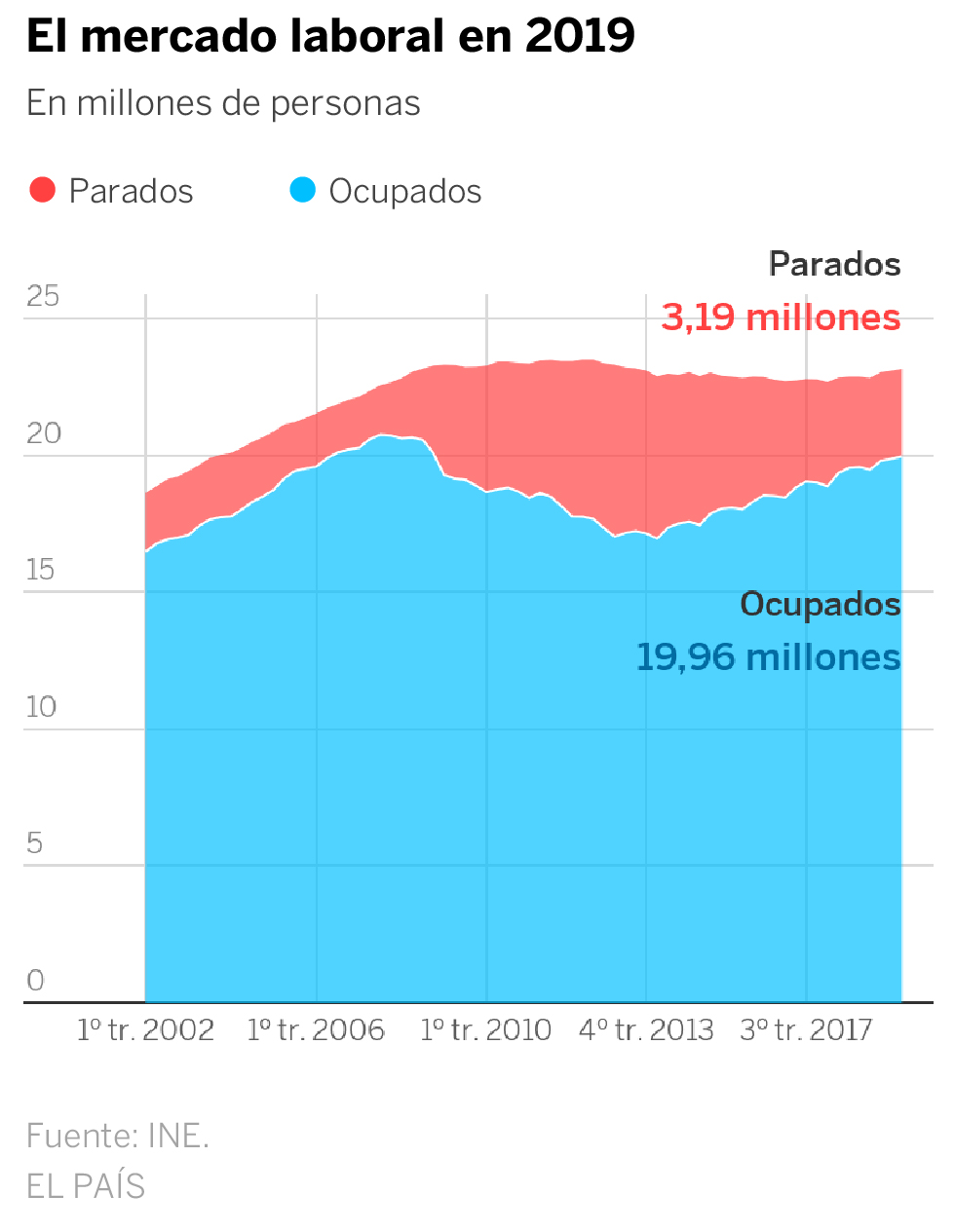 España creó 402.300 empleos en 2019 gracias al mejor cuarto trimestre de la recuperación
