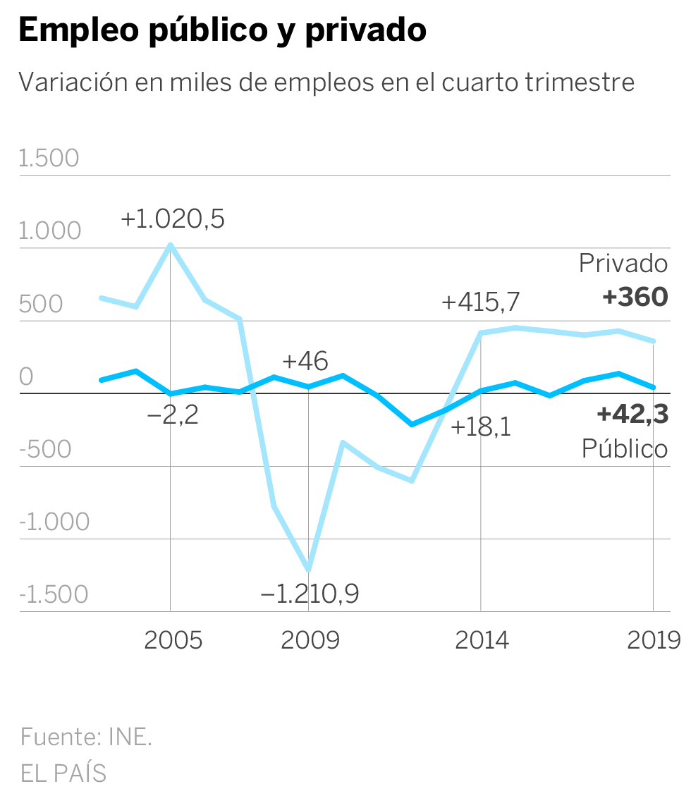 España creó 402.300 empleos en 2019 gracias al mejor cuarto trimestre de la recuperación