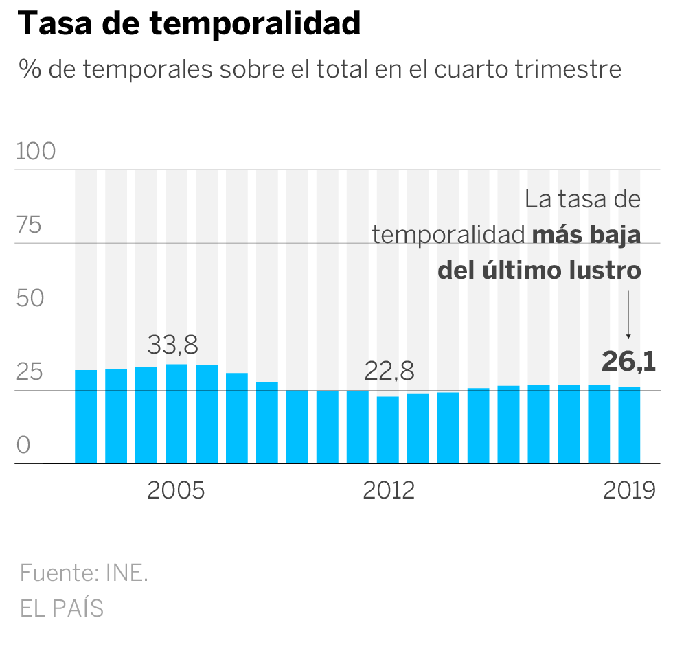 España creó 402.300 empleos en 2019 gracias al mejor cuarto trimestre de la recuperación