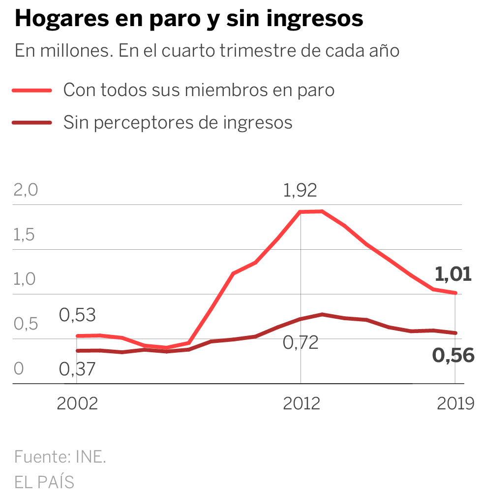 España creó 402.300 empleos en 2019 gracias al mejor cuarto trimestre de la recuperación