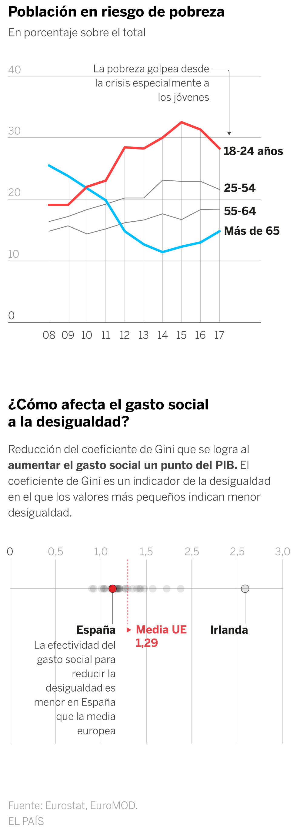 El FMI afirma que el gasto social en España ayuda poco a las rentas bajas y a los jóvenes