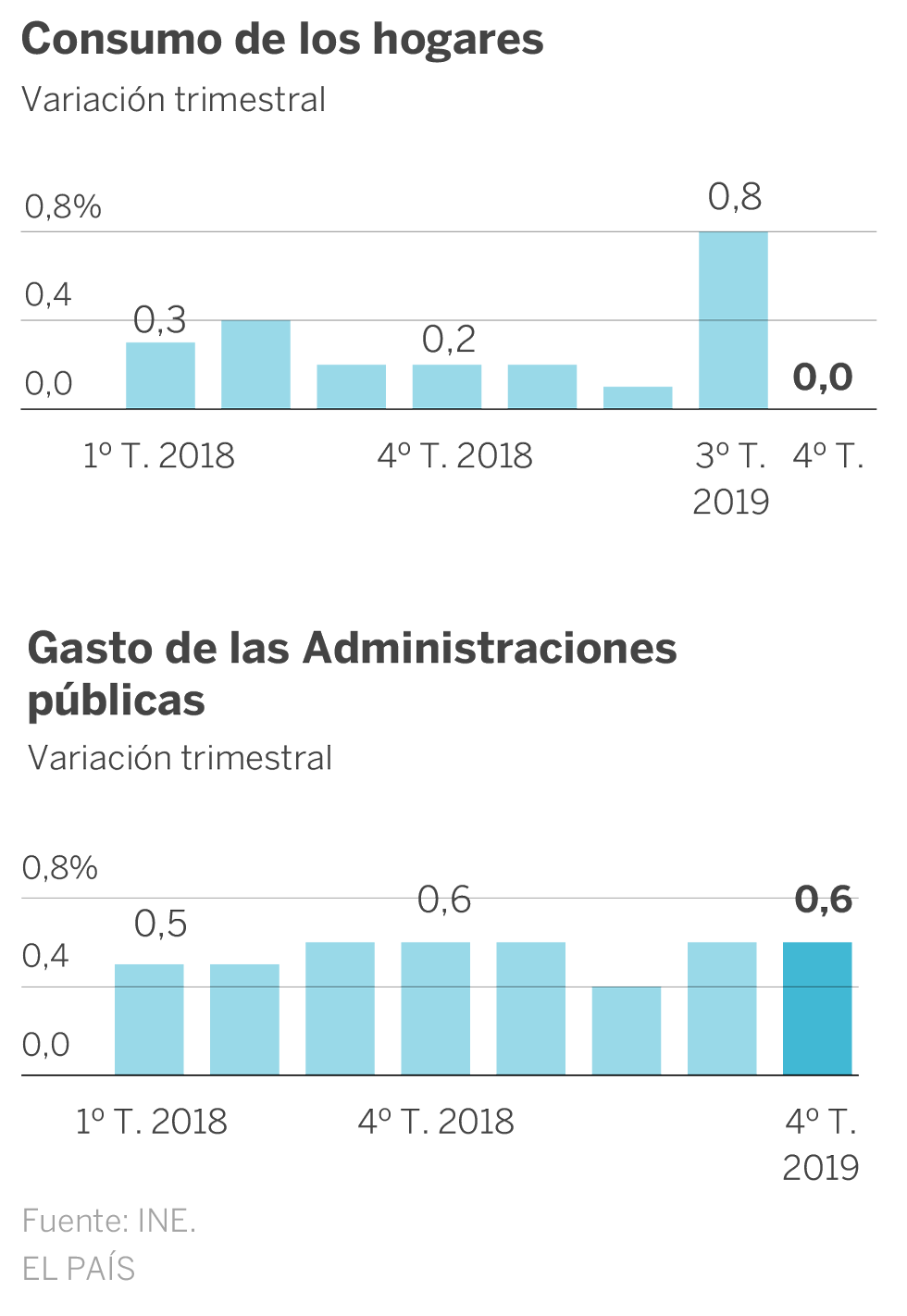 La economía española cerró 2019 con un crecimiento del 2% tras acelerarse en el último trimestre