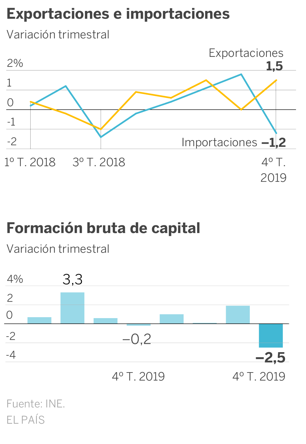 La economía española cerró 2019 con un crecimiento del 2% tras acelerarse en el último trimestre