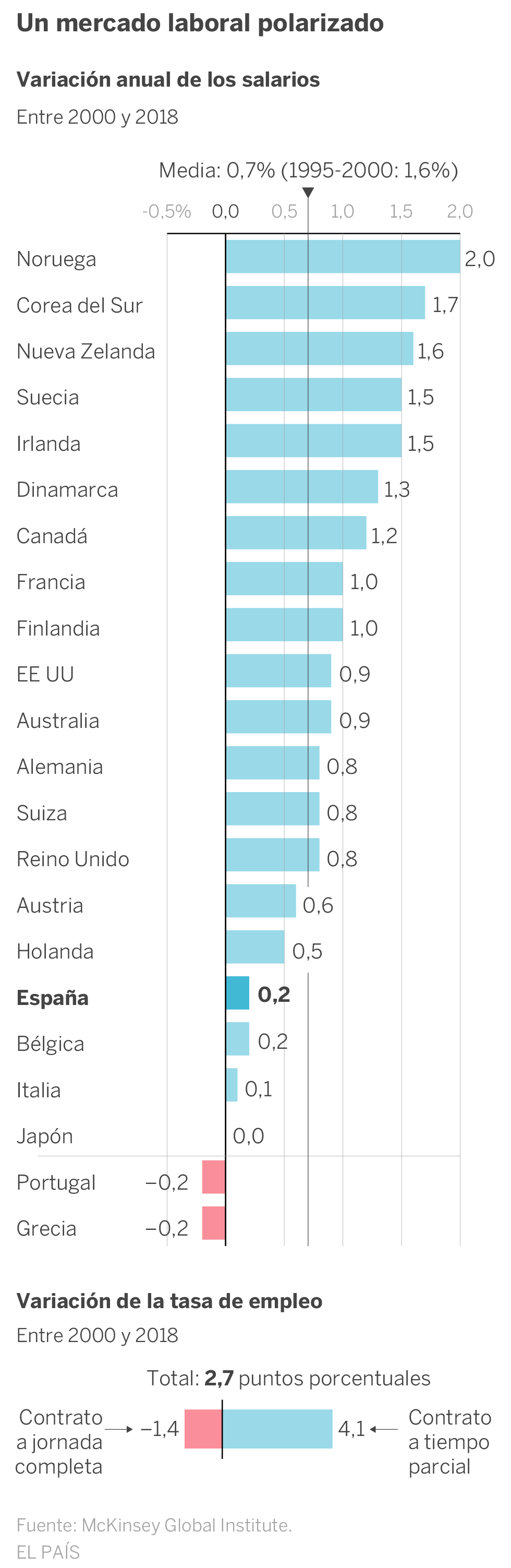 Los salarios crecen menos de la mitad que el PIB en los países ricos desde el año 2000