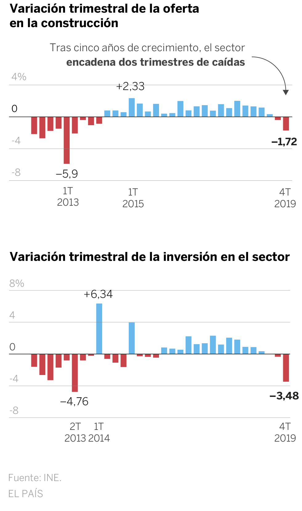 La construcción entra en recesión tras dos trimestres de caída en el PIB de 2019