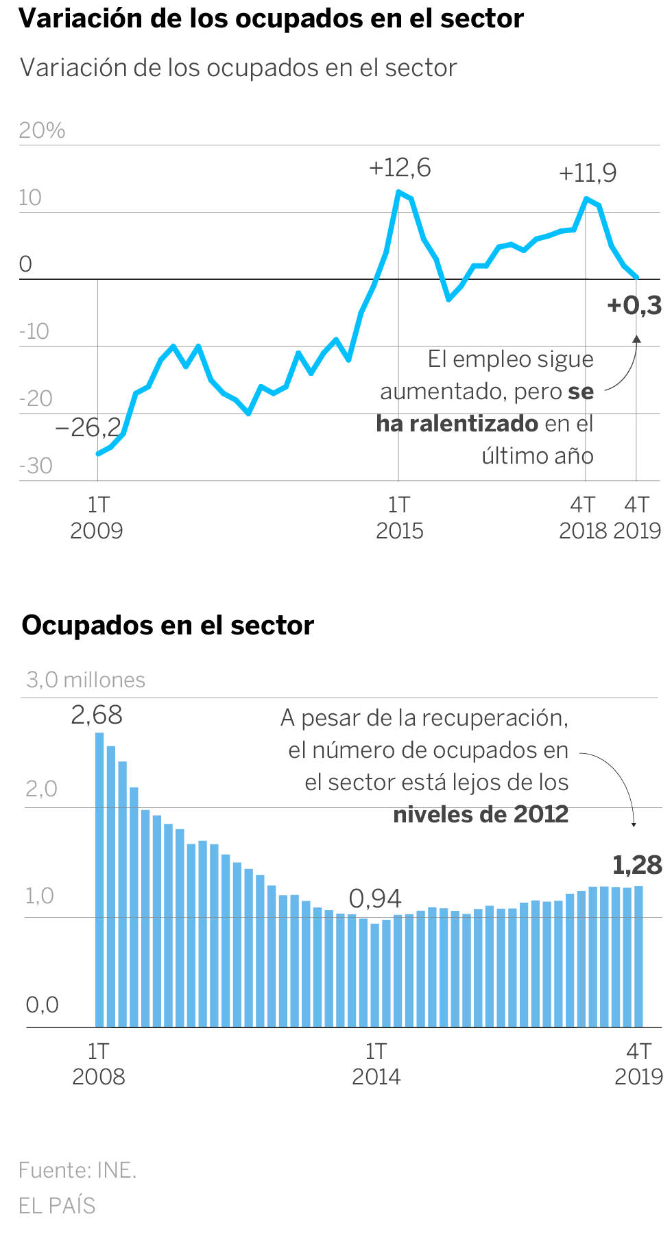 La construcción entra en recesión tras dos trimestres de caída en el PIB de 2019