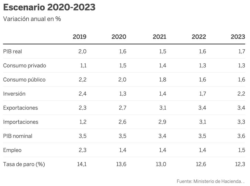 El Gobierno rebaja dos décimas su previsión de crecimiento para 2020
