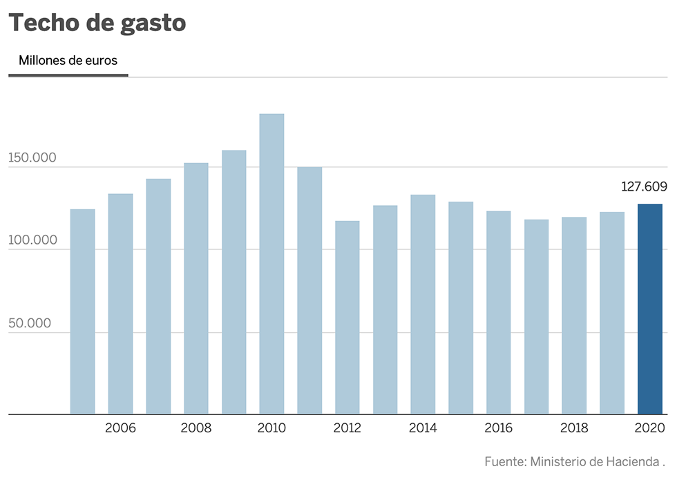 El Gobierno rebaja dos décimas su previsión de crecimiento para 2020