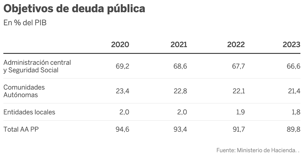 El Gobierno rebaja dos décimas su previsión de crecimiento para 2020
