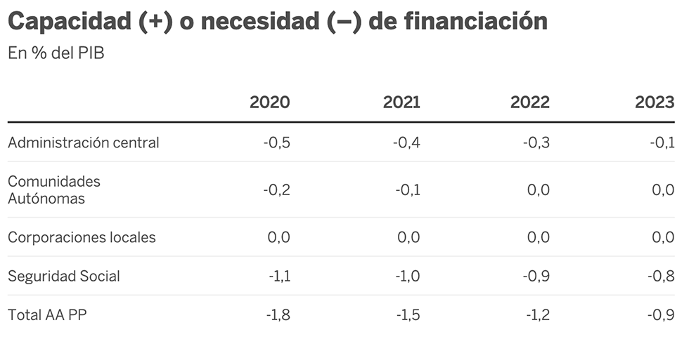 El Gobierno rebaja dos décimas su previsión de crecimiento para 2020