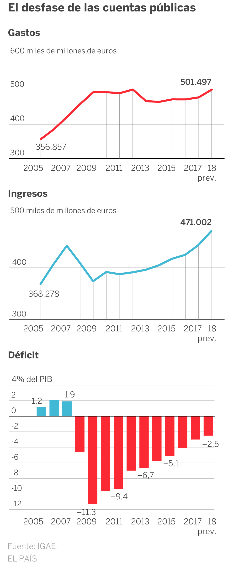 El retraso de los Presupuestos dificulta cumplir con el ajuste que pide Bruselas