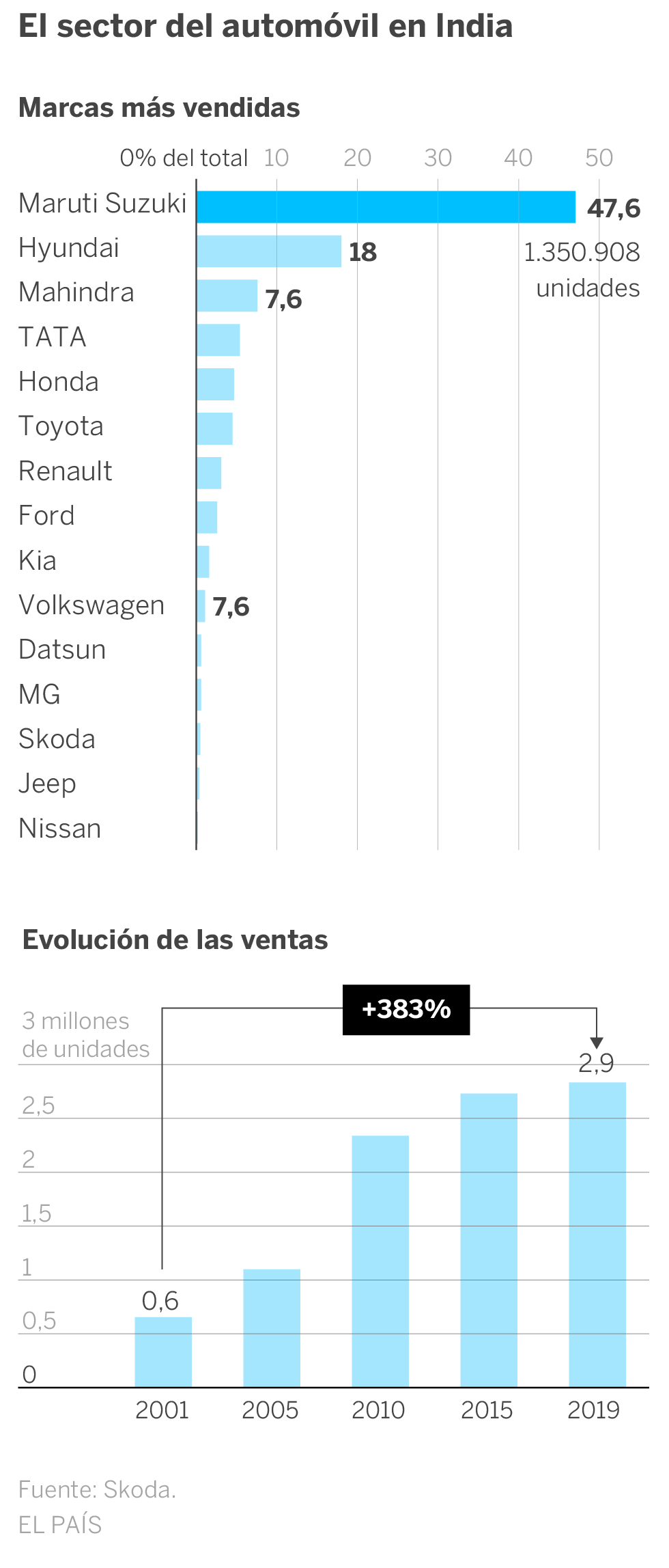 El ajetreado despegue del automóvil en India