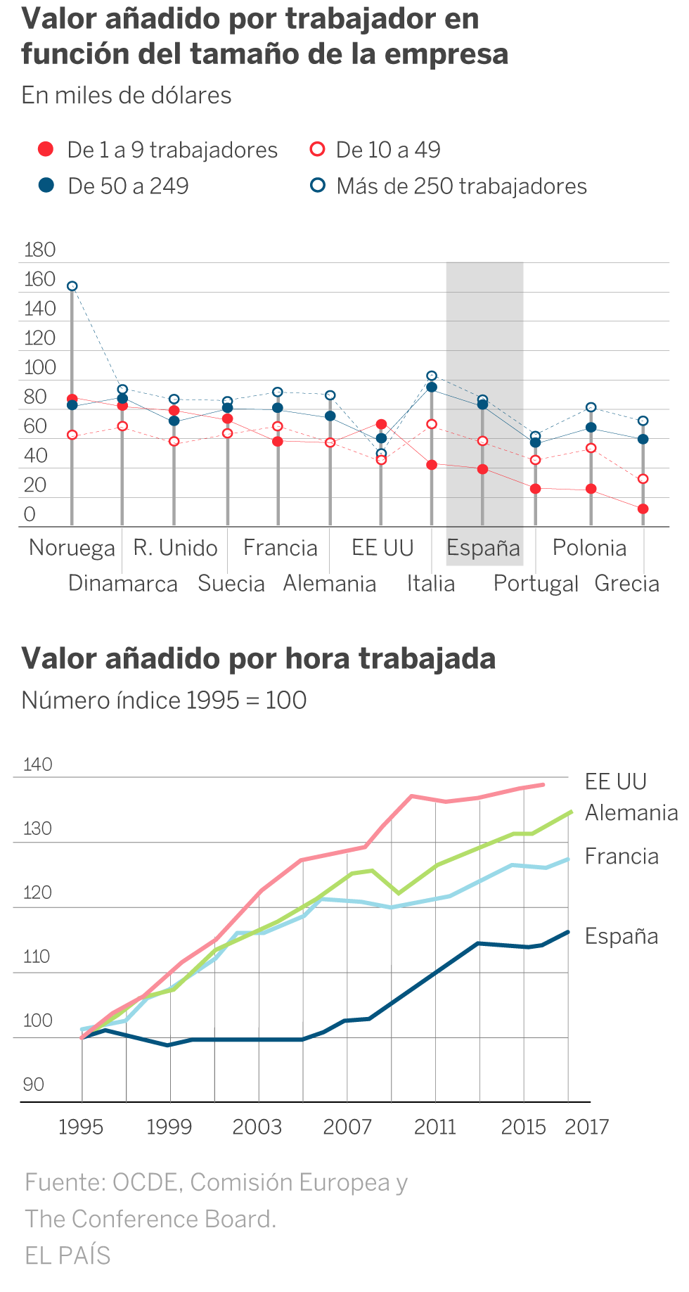 La era digital topa con la barrera de la productividad