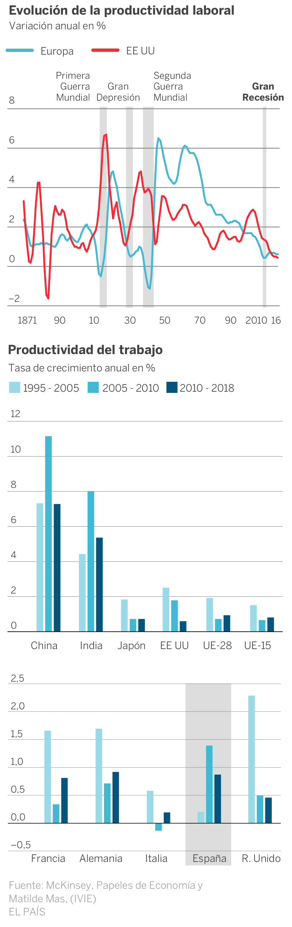 La era digital topa con la barrera de la productividad
