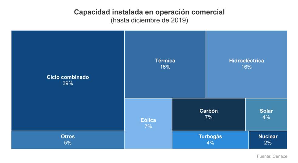 Balance energético por tipo de tecnología.
