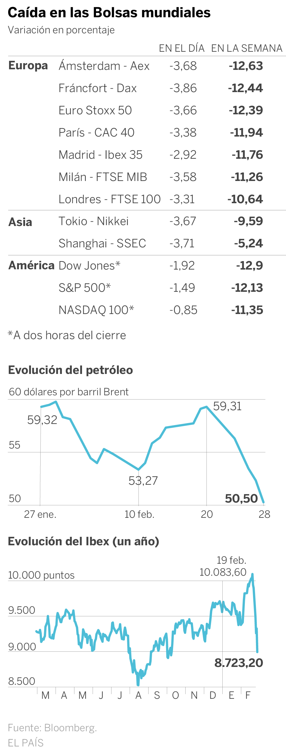 La semana negra de las Bolsas hunde al Ibex hasta perder 74.000 millones