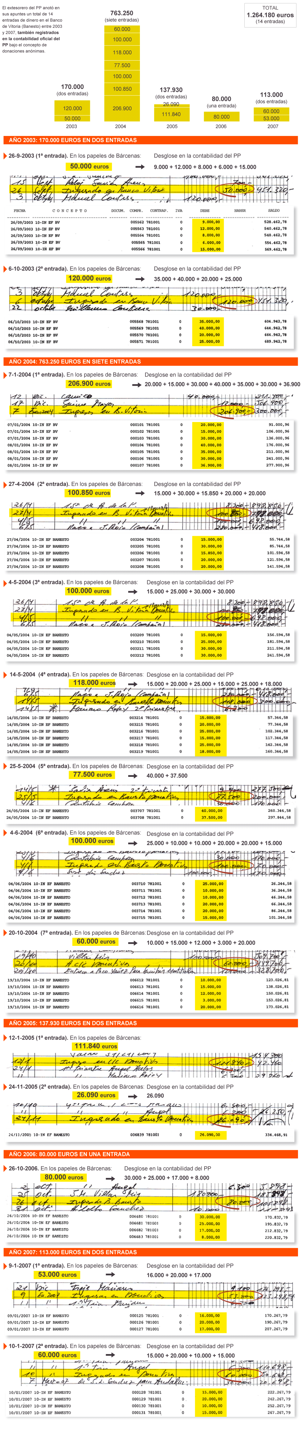 Apuntes Coincidentes En Los Papeles De Bárcenas Y La Contabilidad Del ...