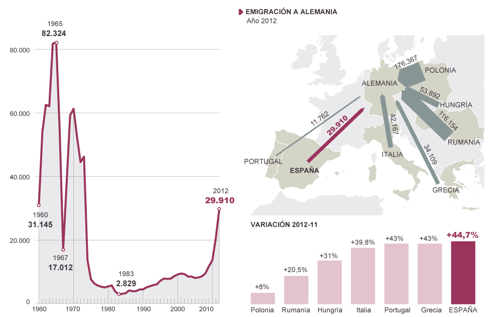 Resultado de imagen de emigracion exterior en españa