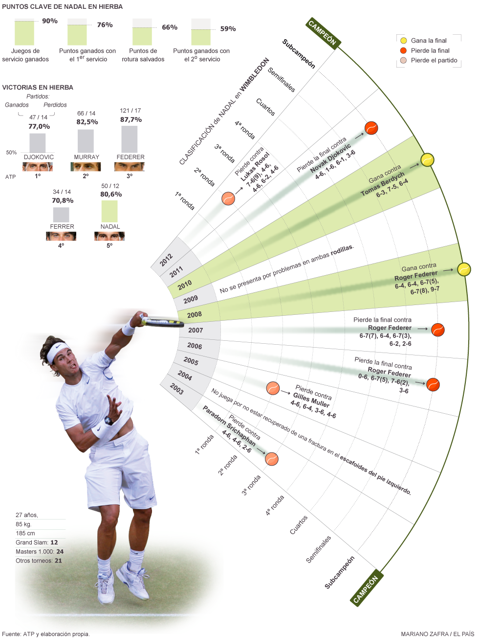 La evolución de Nadal en Wimbledon Actualidad EL PAÍS