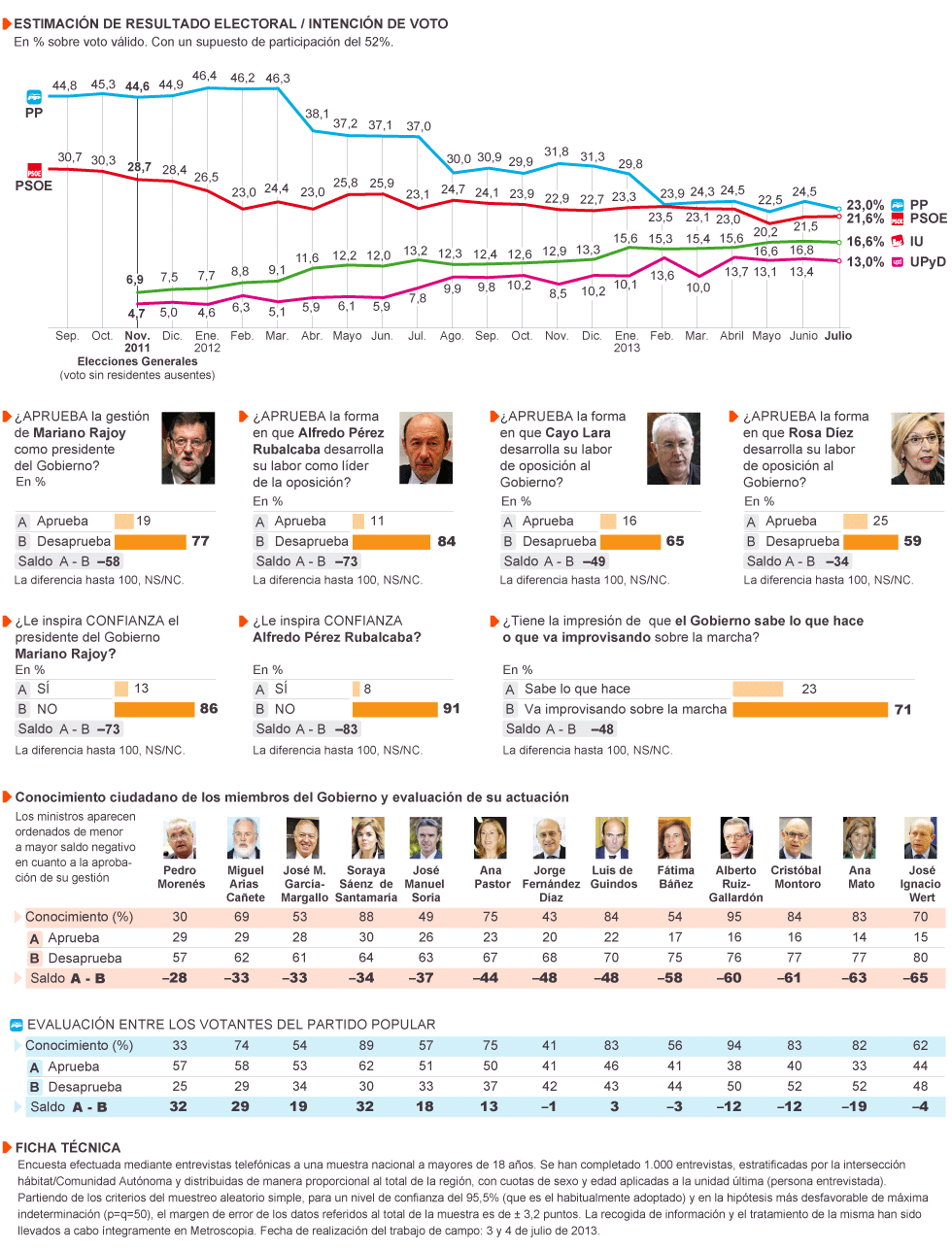 [Metroscopia] Encuesta electoral Julio 2013
