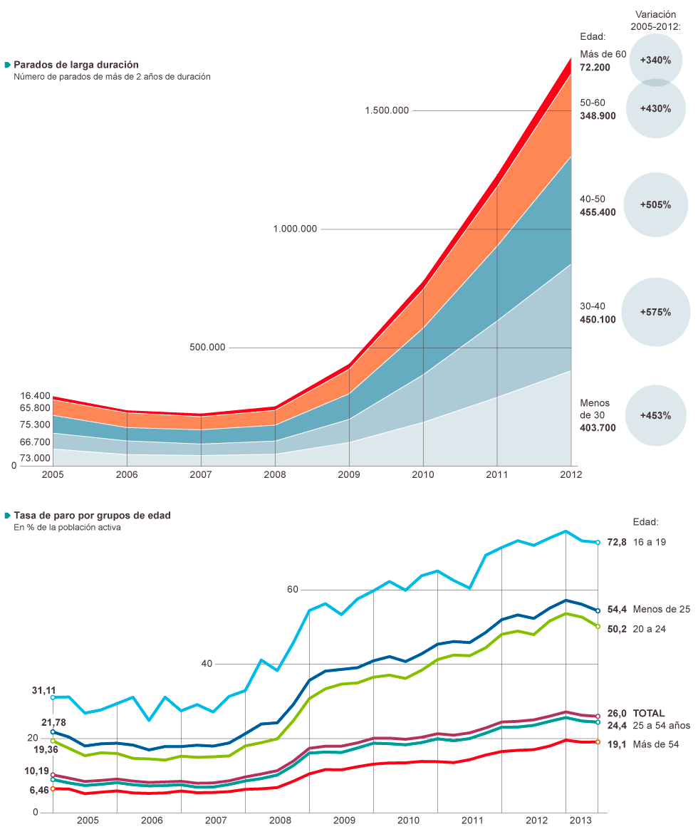 El desempleo en España Actualidad EL PAÍS