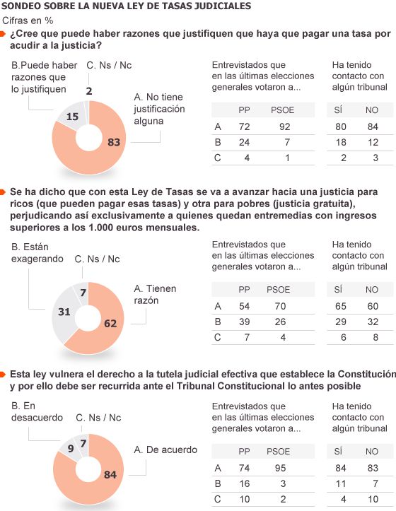 Encuesta de Metroscopia sobre la ley de tasas de diciembre de 2012.