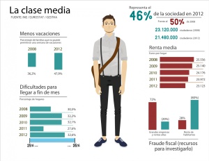 La clase media adelgaza