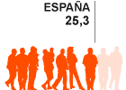 Las cifras que marcan diferencias entre España y Europa Las cifras que marcan diferencias entre España y Europa